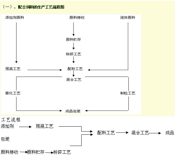 混合飼料生產(chǎn)工藝流程