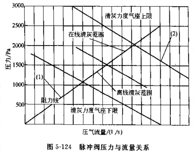 脈沖除塵器的清灰工藝與結(jié)構(gòu)設(shè)計(jì)