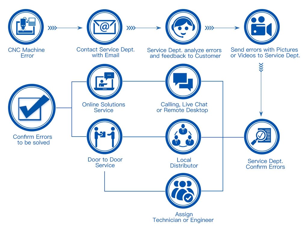 STYLECNC售后服務