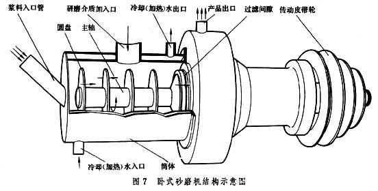 臥式砂磨機(jī)