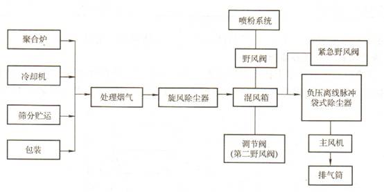 陶瓷生產(chǎn)車間除塵解決方案