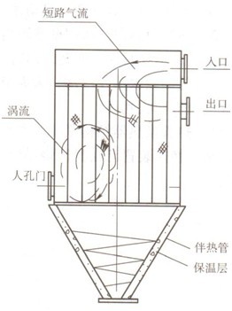 高溫高濕氣體除塵器設(shè)計選型對策