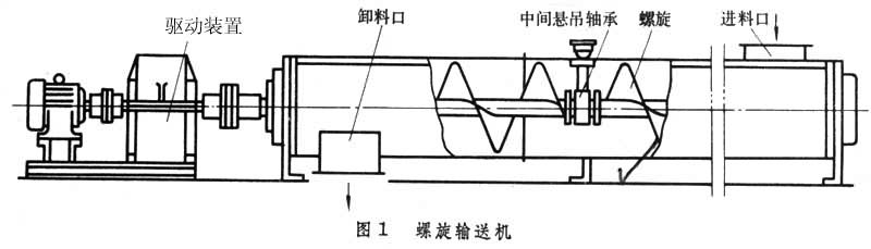 螺旋輸送機(jī)原理示意圖