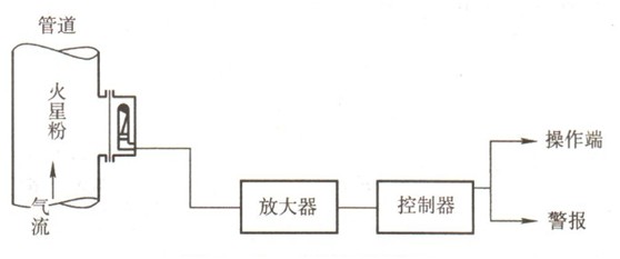 易燃易爆粉塵治理措施