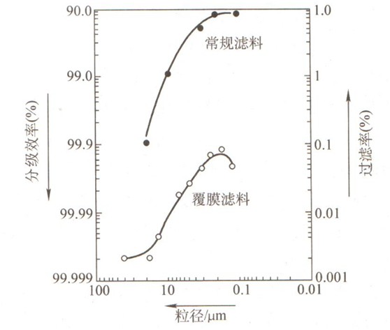 根據(jù)其他特殊要求選用除塵器濾料