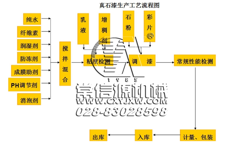 真石漆生產(chǎn)工藝流程圖