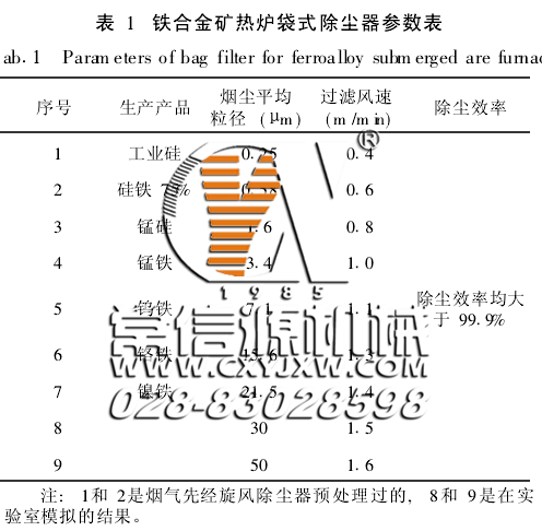 脈沖袋式除塵器過濾風(fēng)速的確定